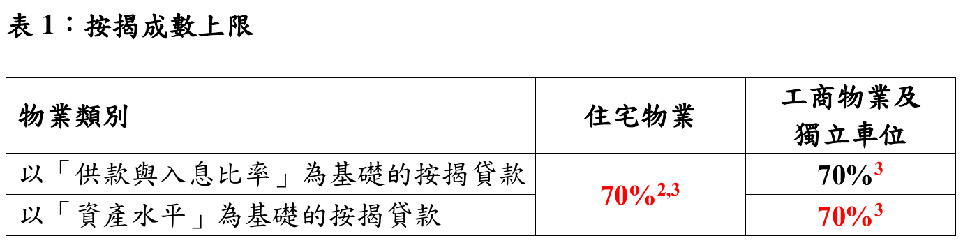 按揭成數上限表把資產水平及收入審批的住宅物業上限列為70%
