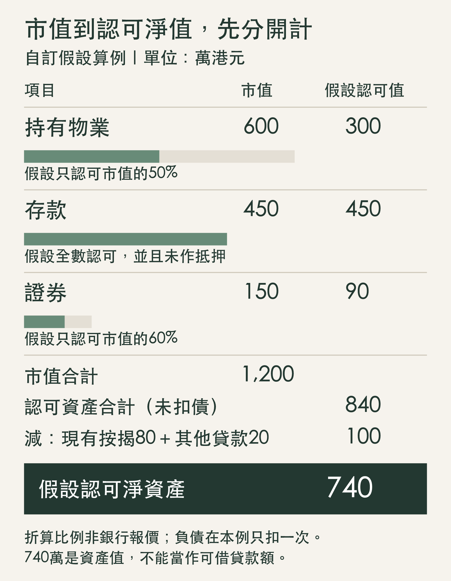 假設算例把1,200萬元市值折算為840萬元認可資產，再扣100萬元現有負債，得到740萬元淨值