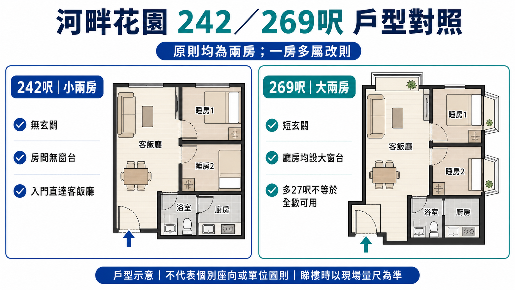 河畔花園242與269平方呎原則兩房戶型示意對照:242呎無玄關及房間無窗台,269呎有短玄關及廳房大窗台