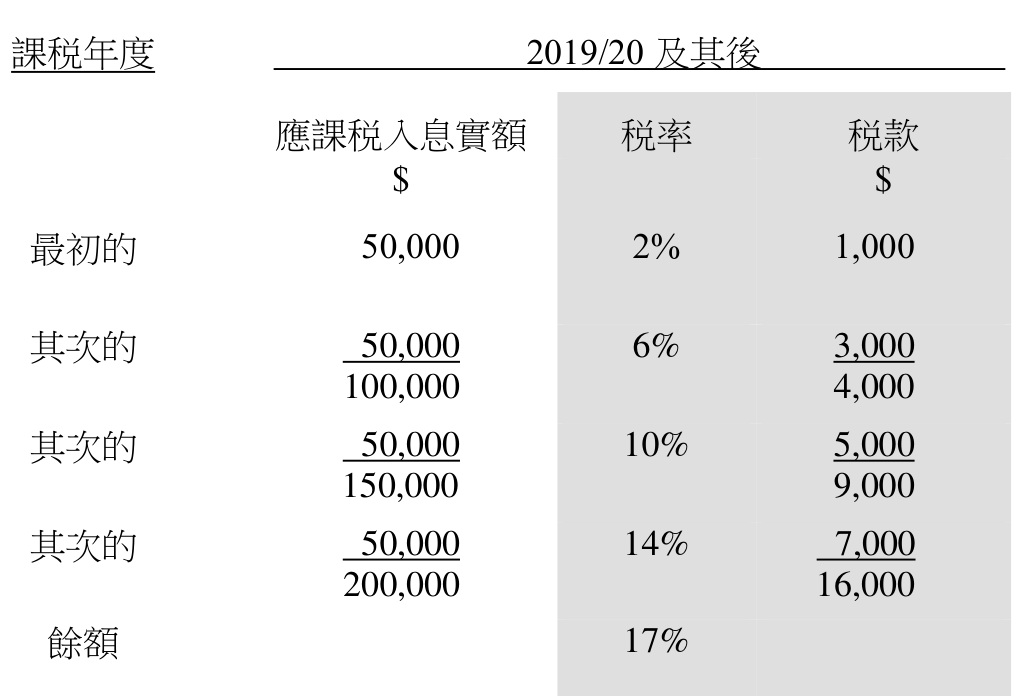 薪俸稅累進稅率由2%至17%及每5萬元稅階