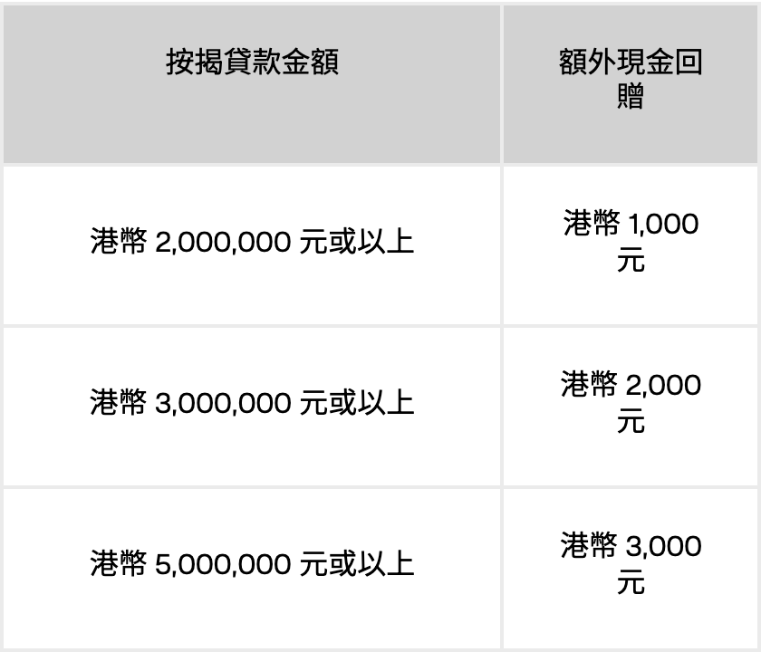 東亞按揭貸款金額與額外綠色現金回贈的三檔對照表