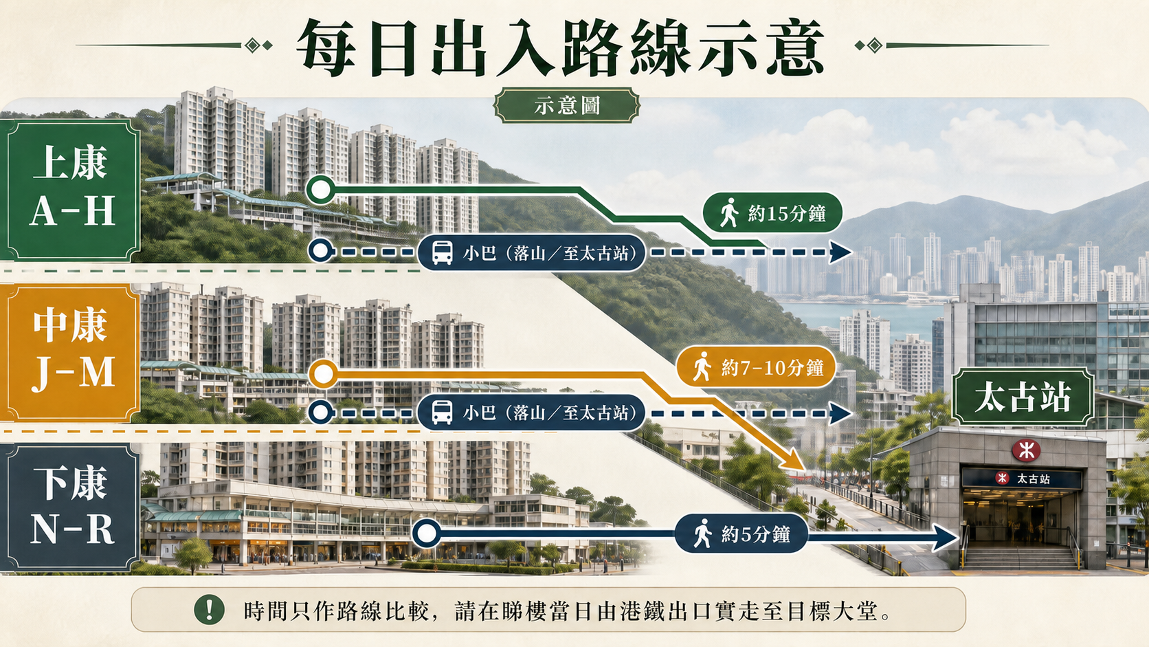 康怡花園上康、中康、下康往太古站的高差與路線示意